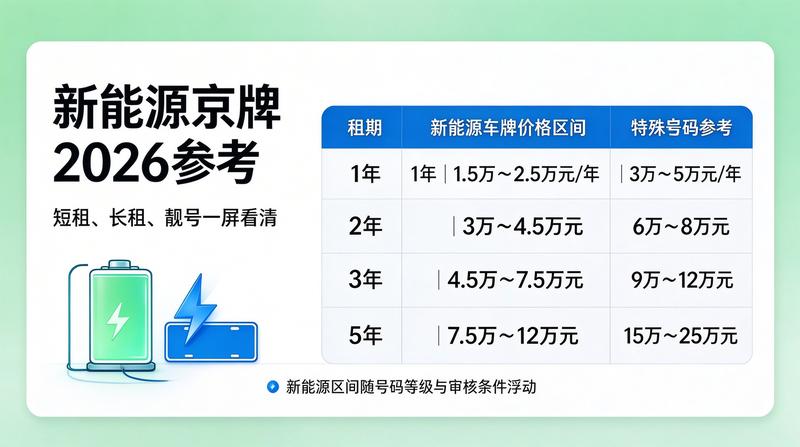 2026年京牌租赁新政策